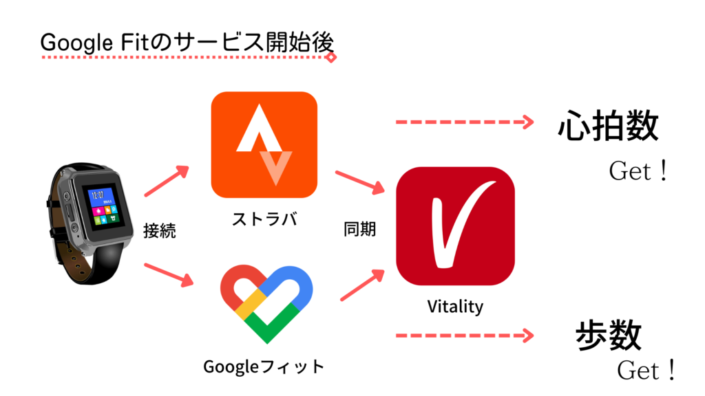 Google FitとStravaと住友生命Vitalityアプリを接続